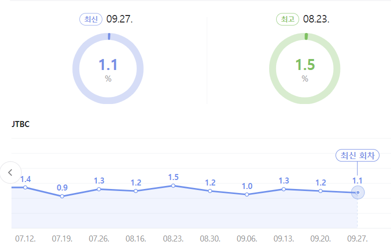 마이 네임 이즈 가브리엘 처참한 시청률